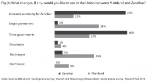 Fig (4) What changes, if any, would you like to see in the Union between Mainland and Zanzibar? 
